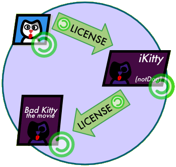 Viral licenses make it so that any derivative works of copyleft licenses are also copyleft. This not only keeps copyleft material free, it also makes it less likely that big-time copyright producers will want to use copyleft material, so there is a low chance of exploitation.